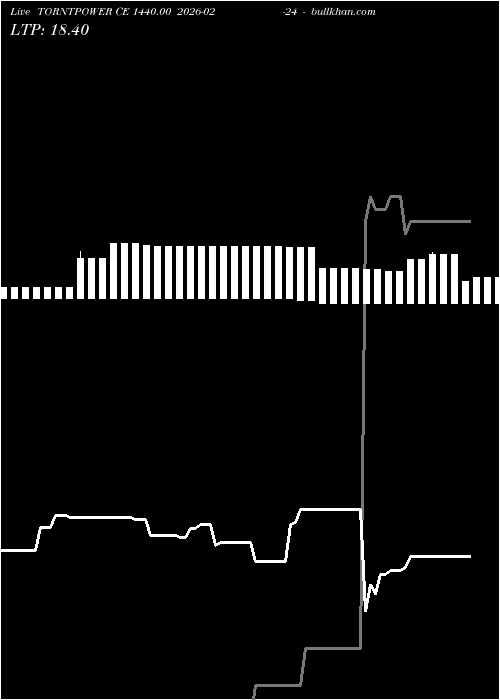  option chart TORNTPOWER CE 1440.00 2026-02-24 