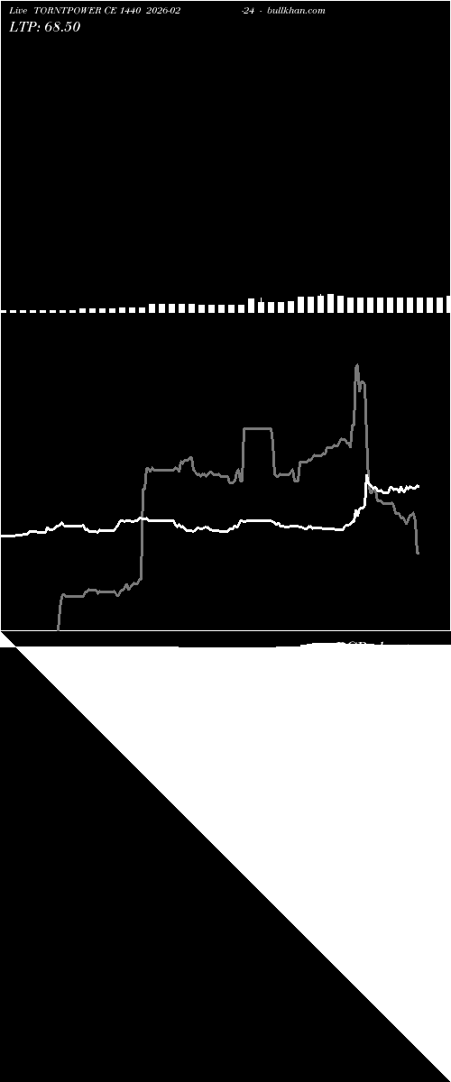  option chart TORNTPOWER CE 1440 2026-02-24 
