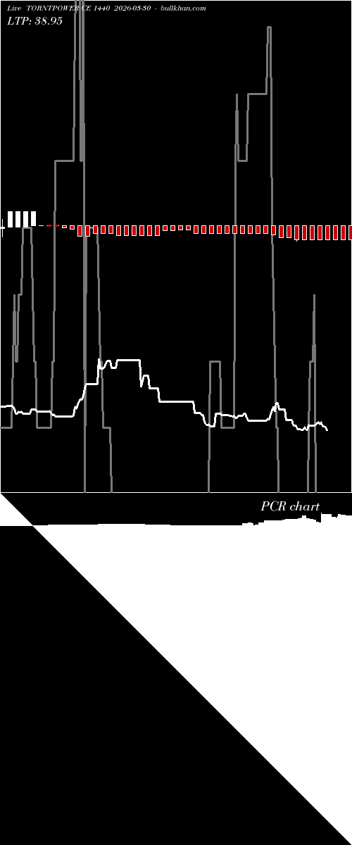  option chart TORNTPOWER CE 1440 2026-03-30 