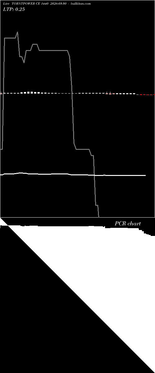  option chart TORNTPOWER CE 1440 2026-03-30 