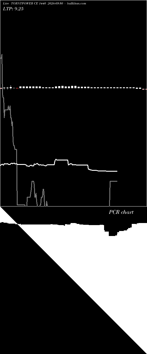  option chart TORNTPOWER CE 1440 2026-03-30 