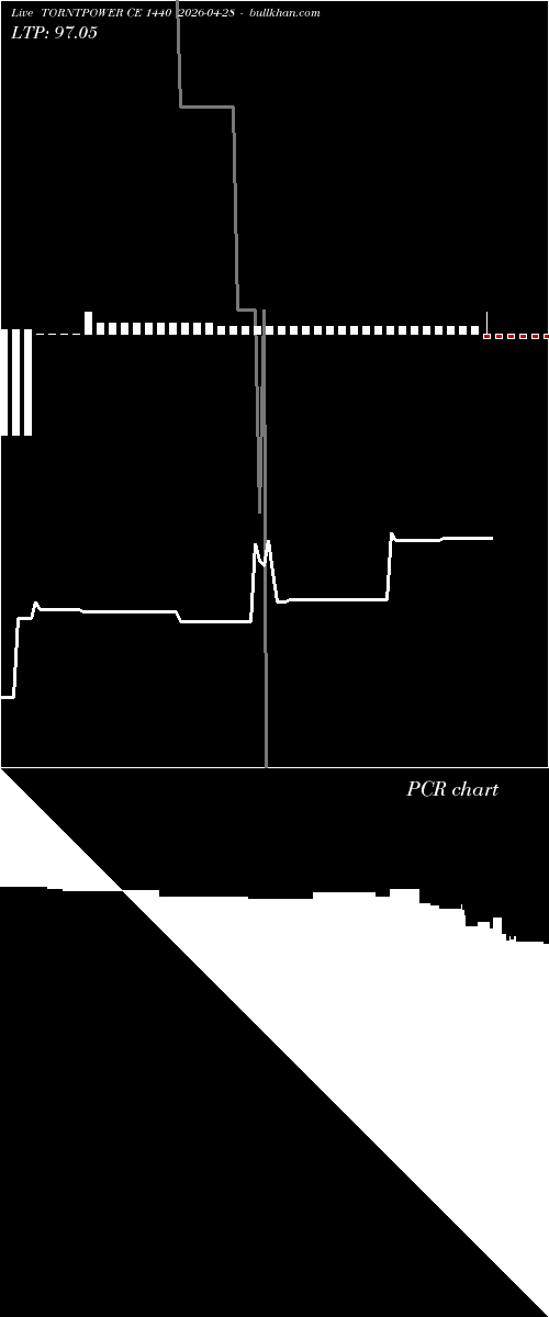  option chart TORNTPOWER CE 1440 2026-04-28 