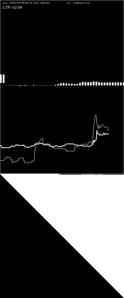  option chart TORNTPOWER CE 1450 2026-02-24 