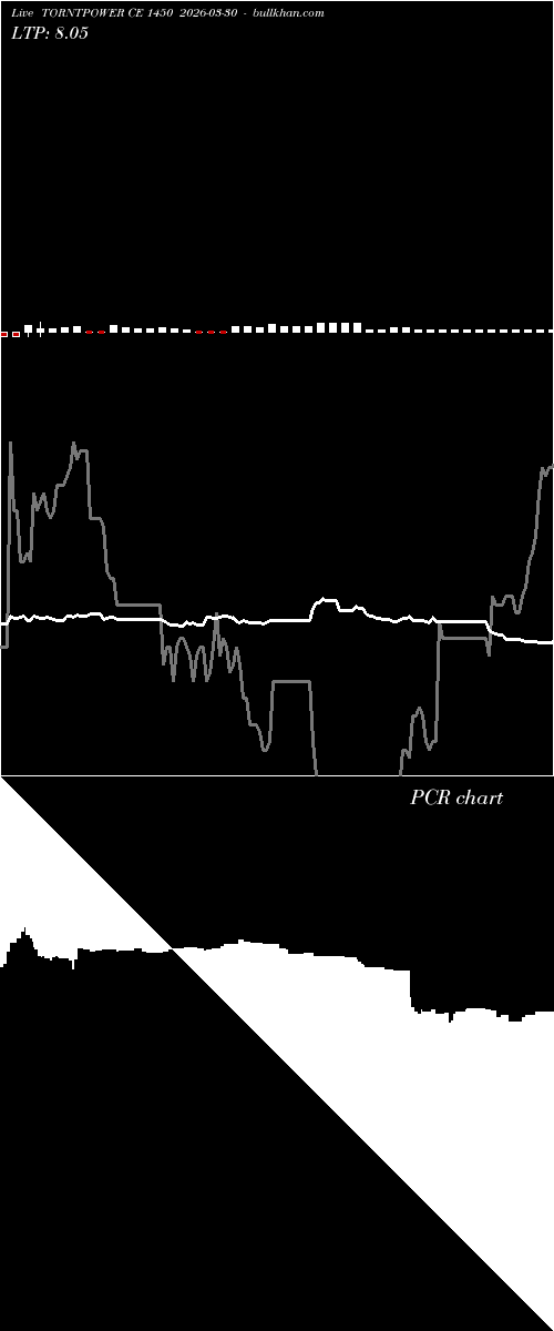  option chart TORNTPOWER CE 1450 2026-03-30 