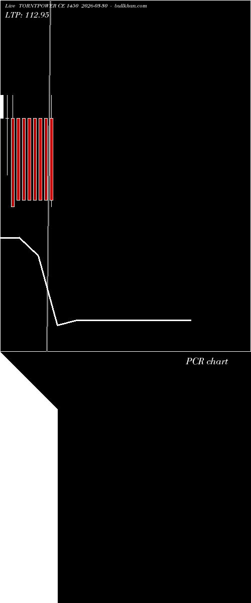  option chart TORNTPOWER CE 1450 2026-03-30 