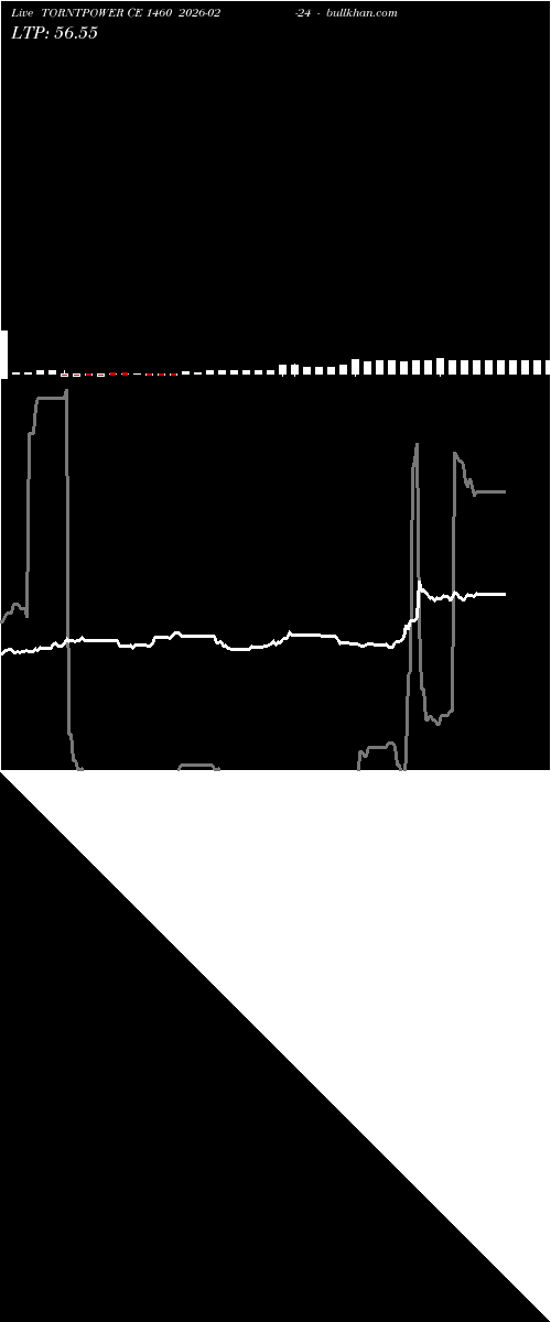 option chart TORNTPOWER CE 1460 2026-02-24 
