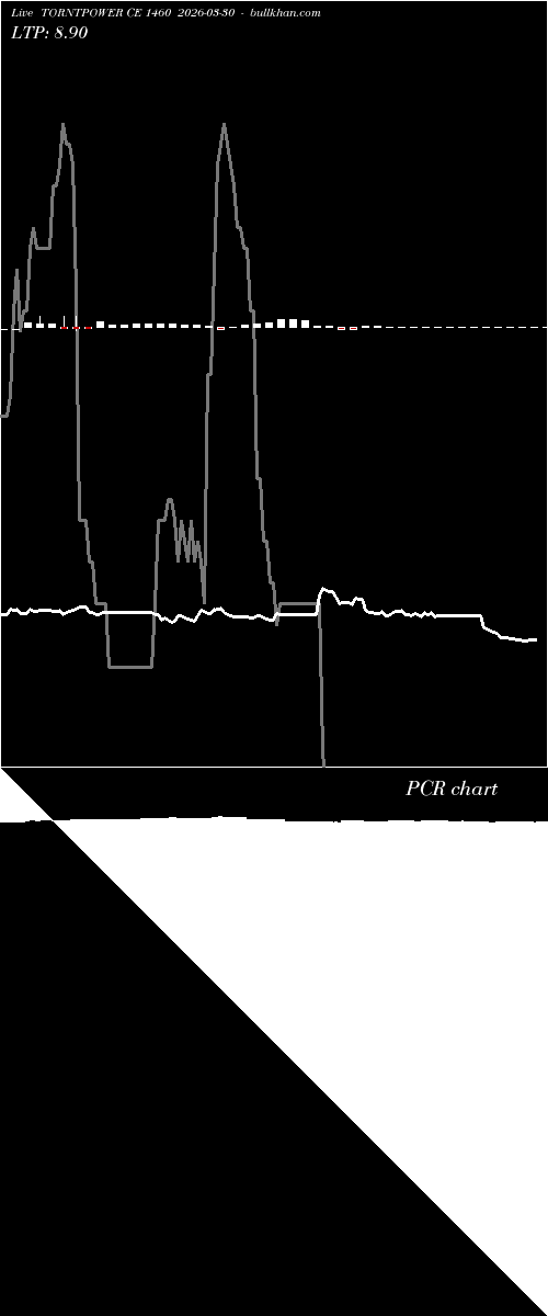  option chart TORNTPOWER CE 1460 2026-03-30 