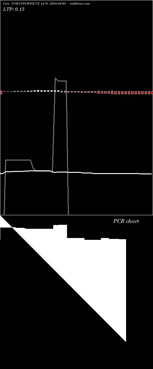  option chart TORNTPOWER CE 1470 2026-03-30 