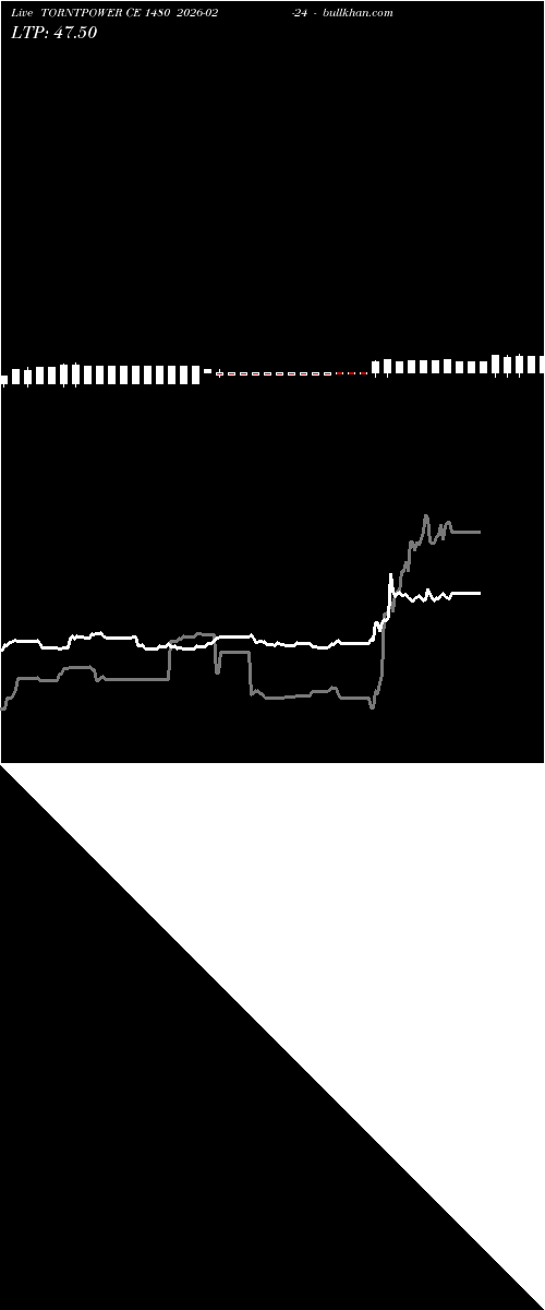  option chart TORNTPOWER CE 1480 2026-02-24 