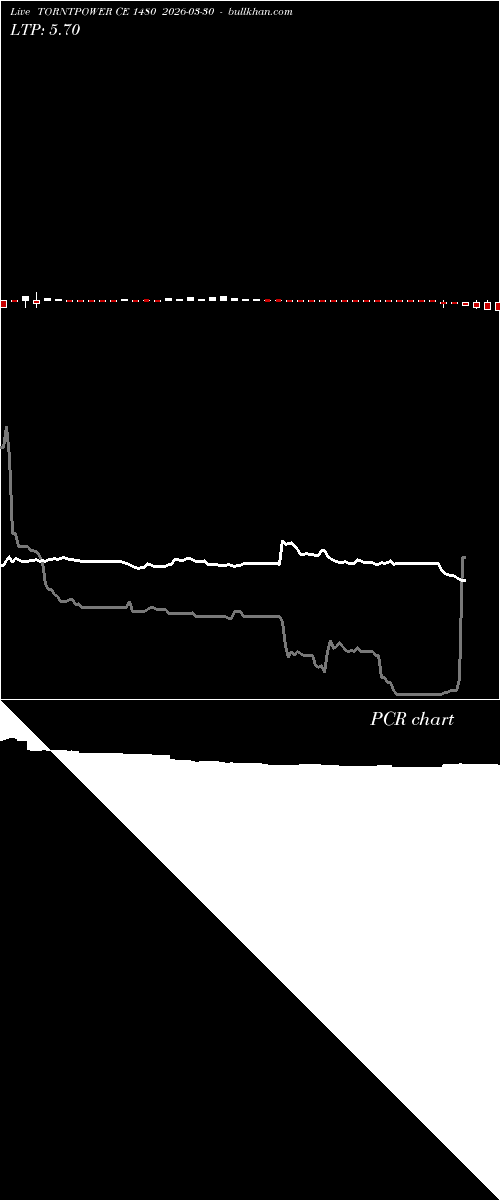  option chart TORNTPOWER CE 1480 2026-03-30 