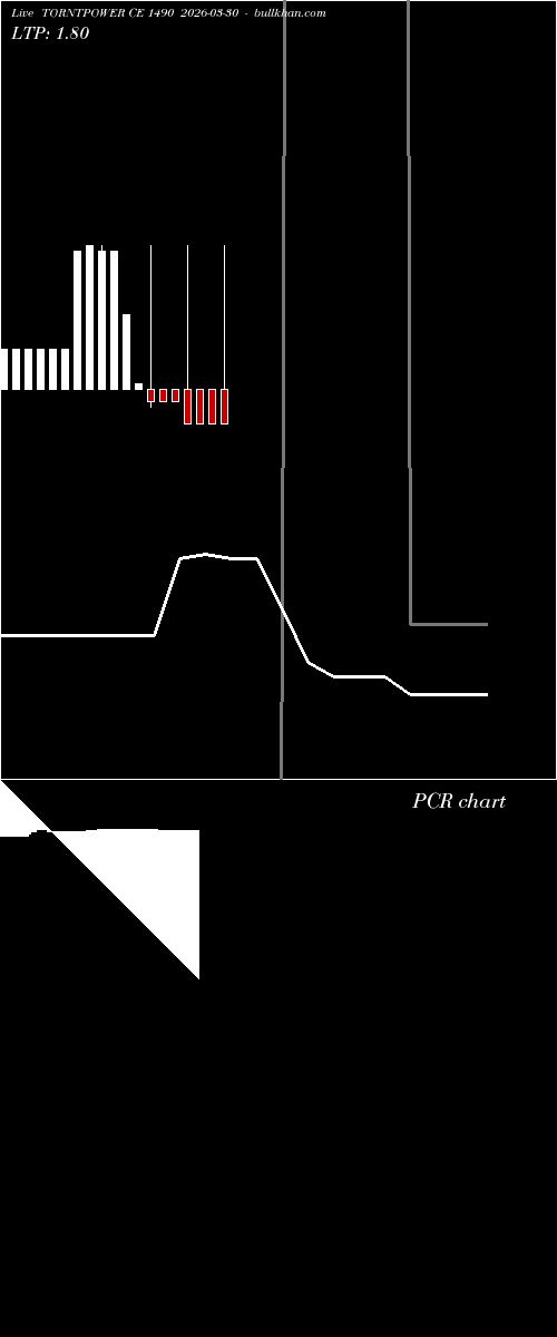  option chart TORNTPOWER CE 1490 2026-03-30 