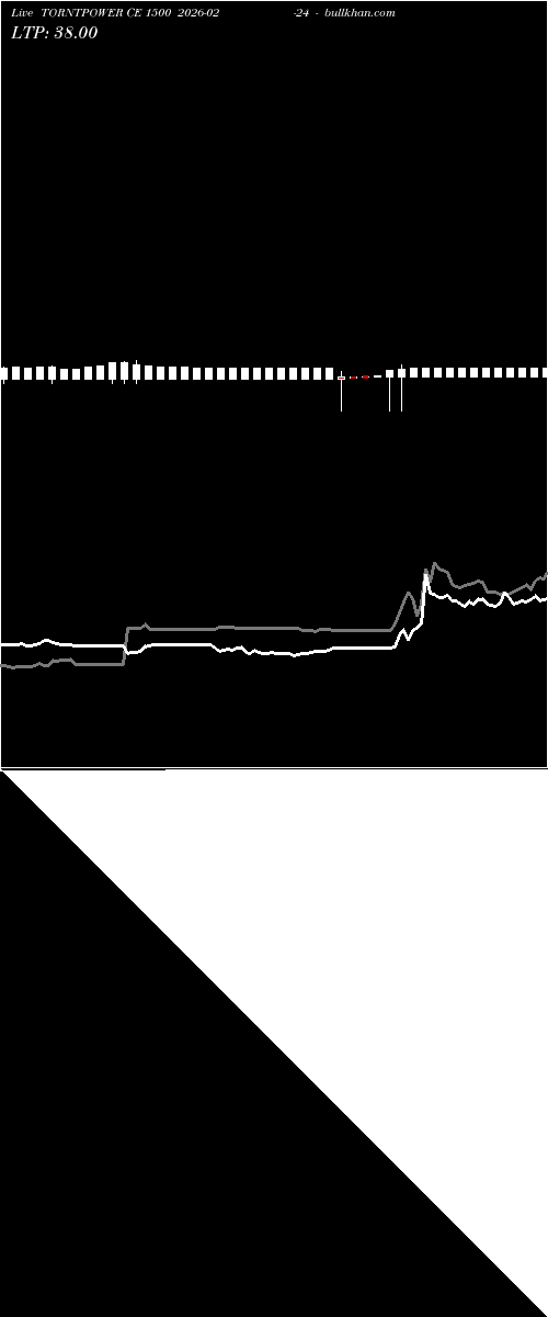  option chart TORNTPOWER CE 1500 2026-02-24 