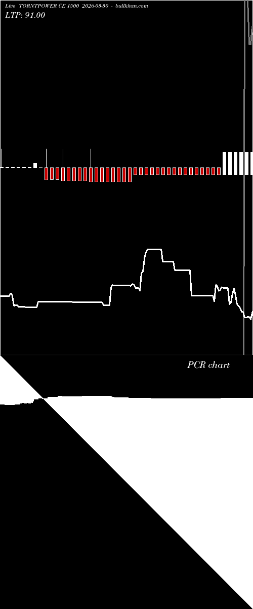  option chart TORNTPOWER CE 1500 2026-03-30 