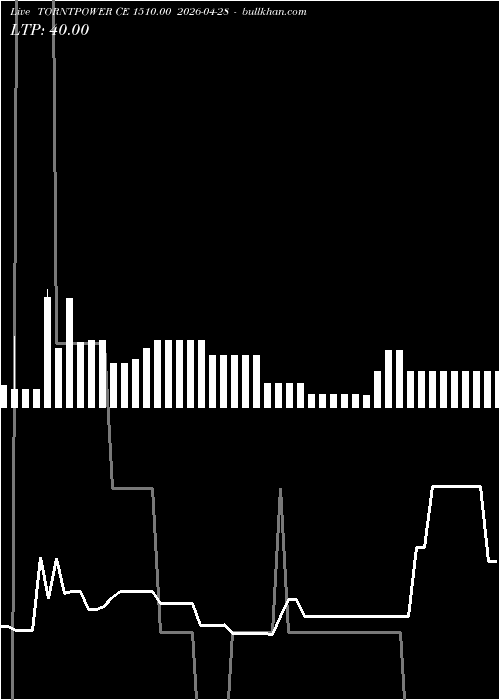  option chart TORNTPOWER CE 1510.00 2026-04-28 