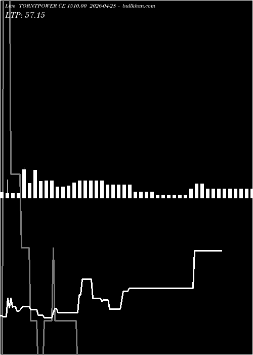  option chart TORNTPOWER CE 1510.00 2026-04-28 