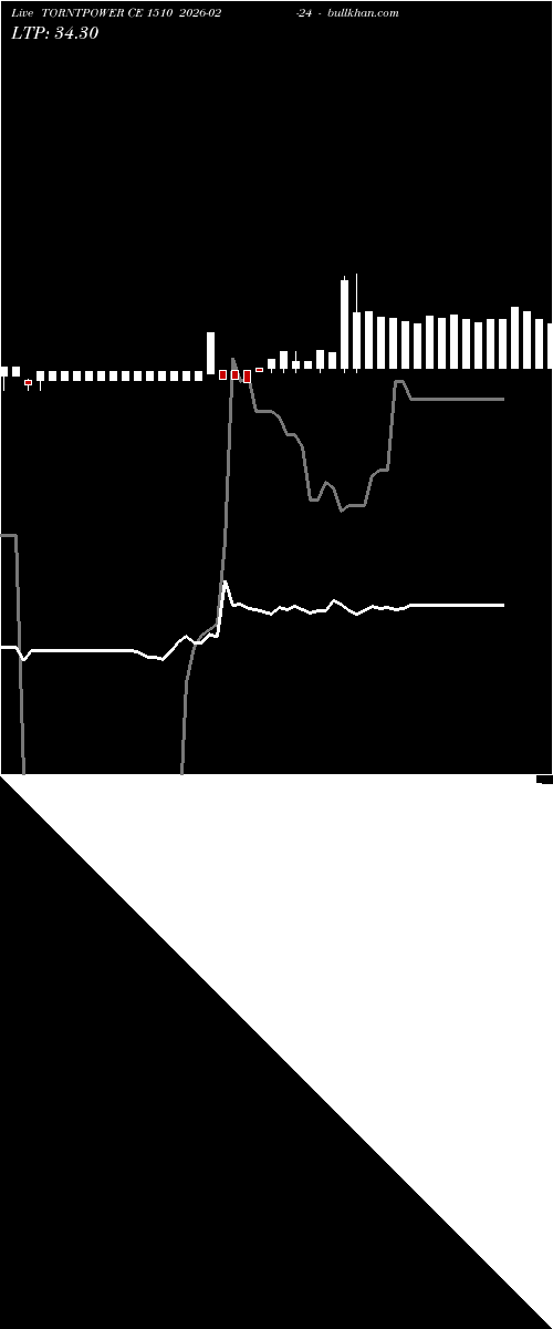  option chart TORNTPOWER CE 1510 2026-02-24 