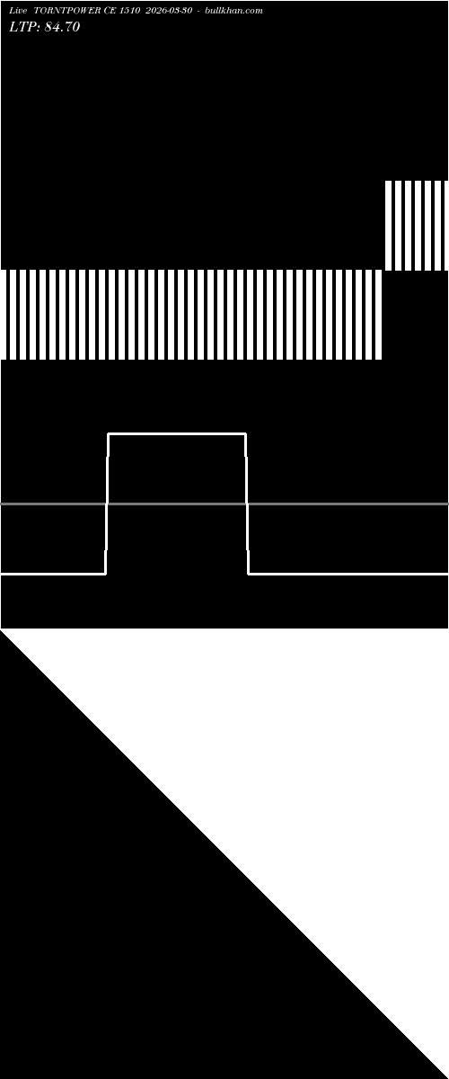  option chart TORNTPOWER CE 1510 2026-03-30 