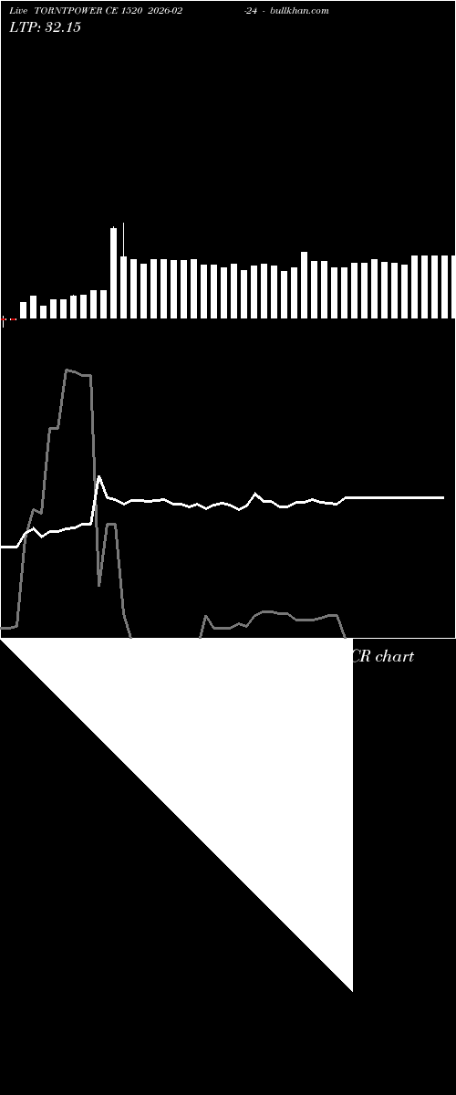  option chart TORNTPOWER CE 1520 2026-02-24 