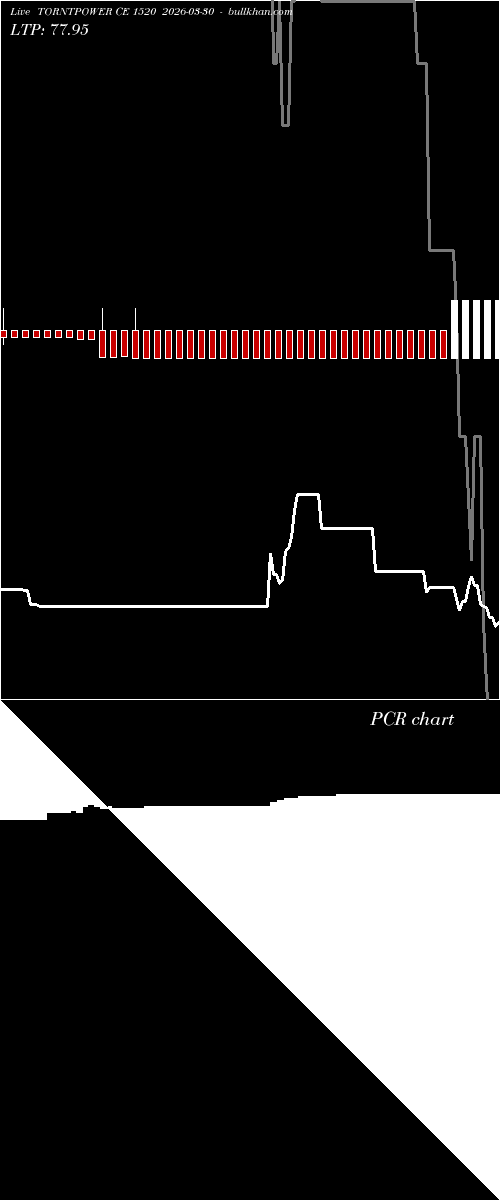  option chart TORNTPOWER CE 1520 2026-03-30 