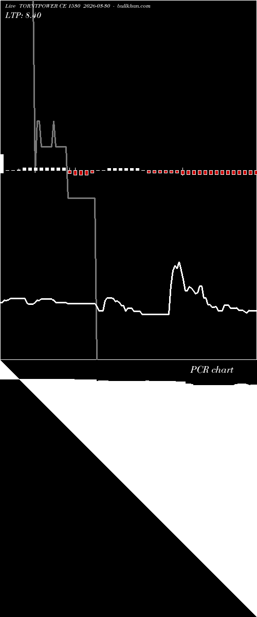  option chart TORNTPOWER CE 1530 2026-03-30 