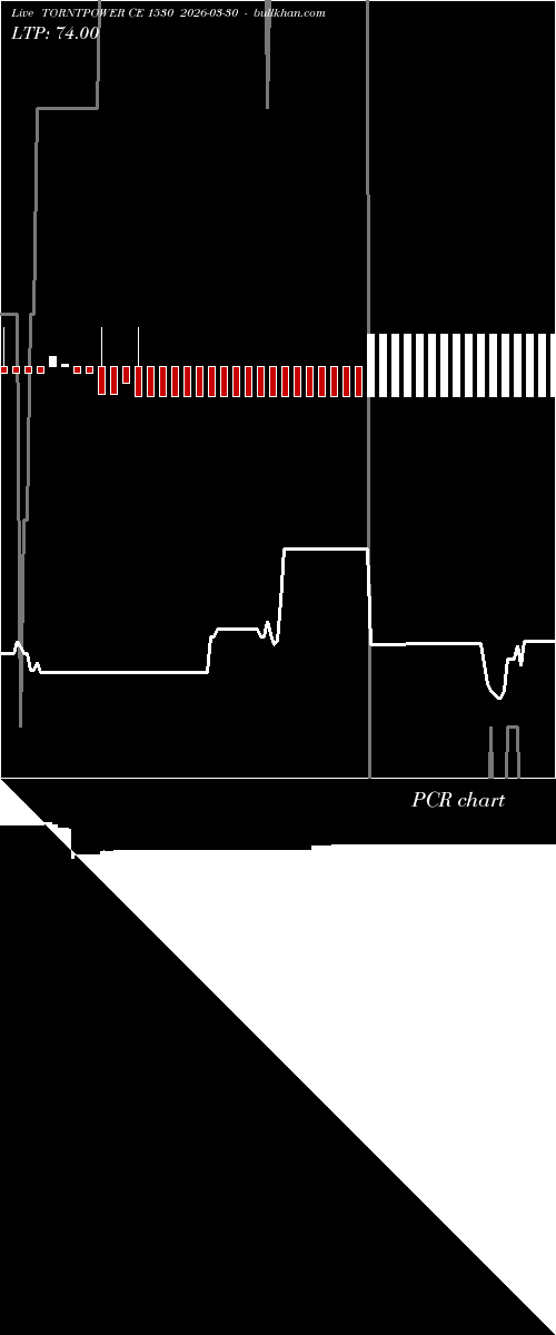  option chart TORNTPOWER CE 1530 2026-03-30 