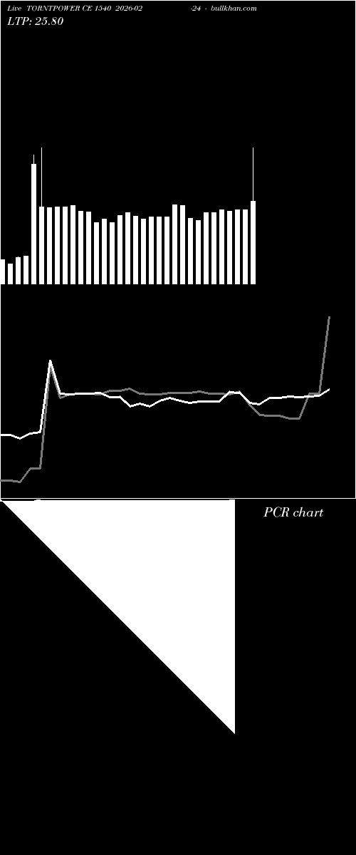  option chart TORNTPOWER CE 1540 2026-02-24 