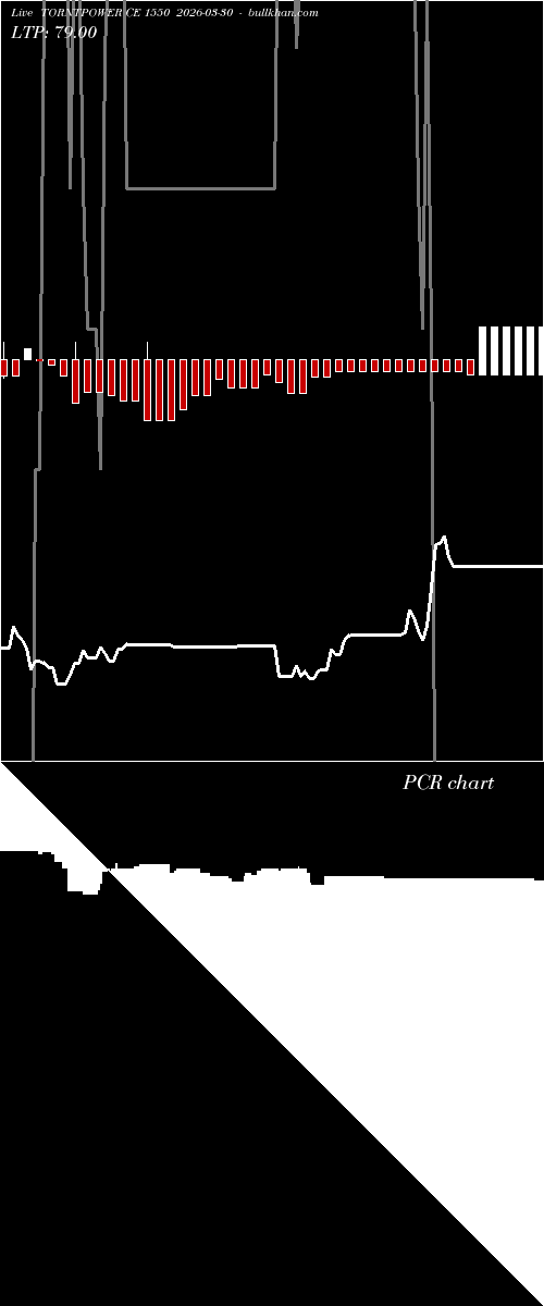  option chart TORNTPOWER CE 1550 2026-03-30 
