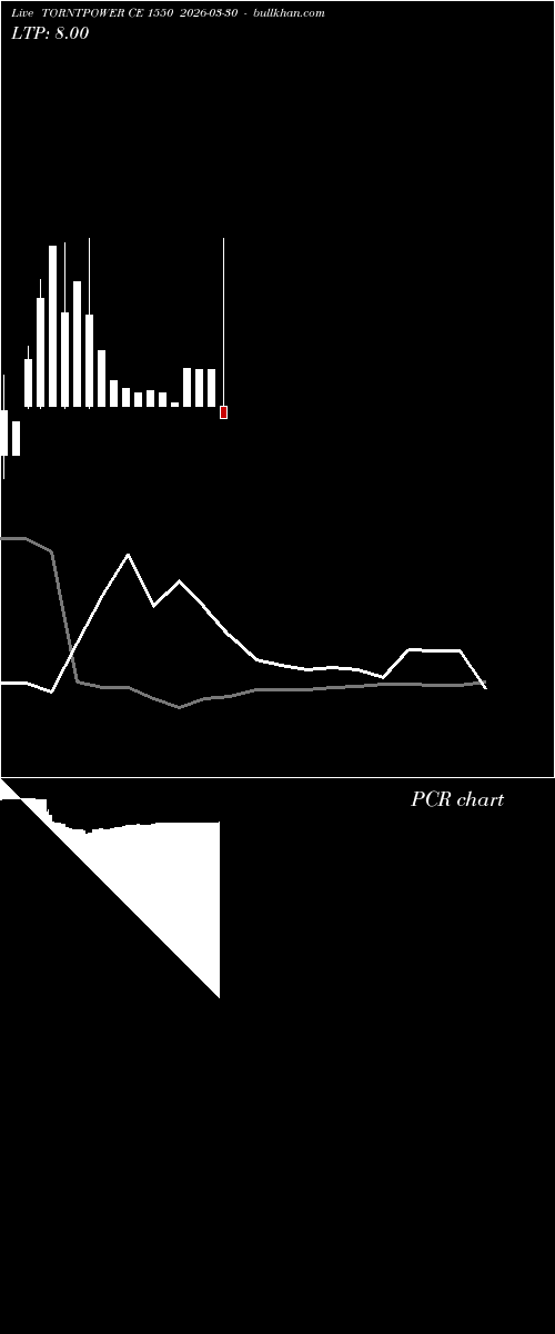  option chart TORNTPOWER CE 1550 2026-03-30 
