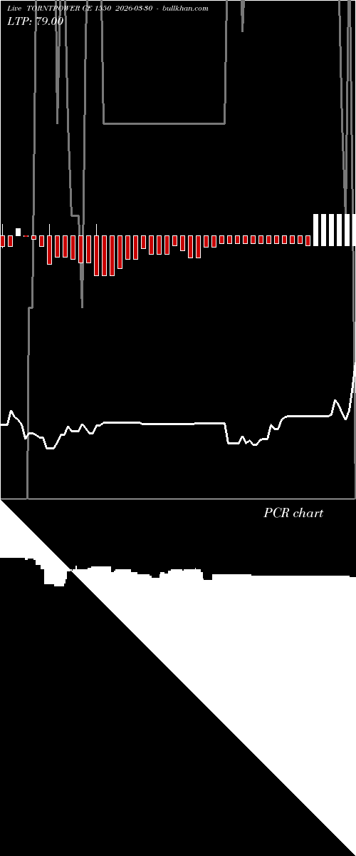  option chart TORNTPOWER CE 1550 2026-03-30 