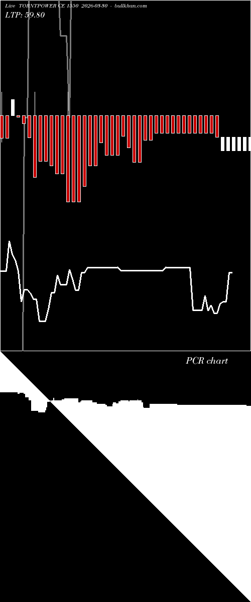  option chart TORNTPOWER CE 1550 2026-03-30 