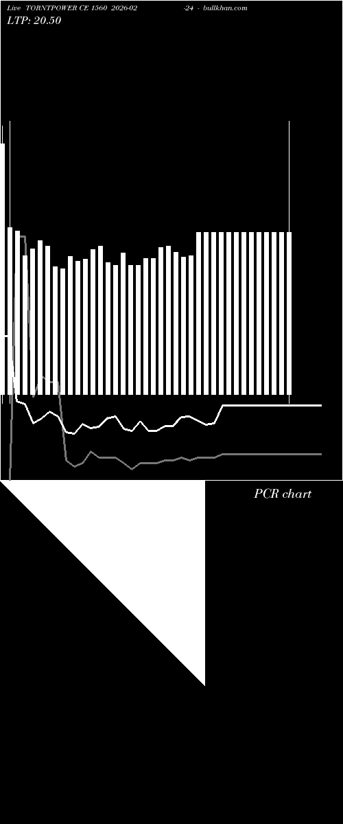  option chart TORNTPOWER CE 1560 2026-02-24 