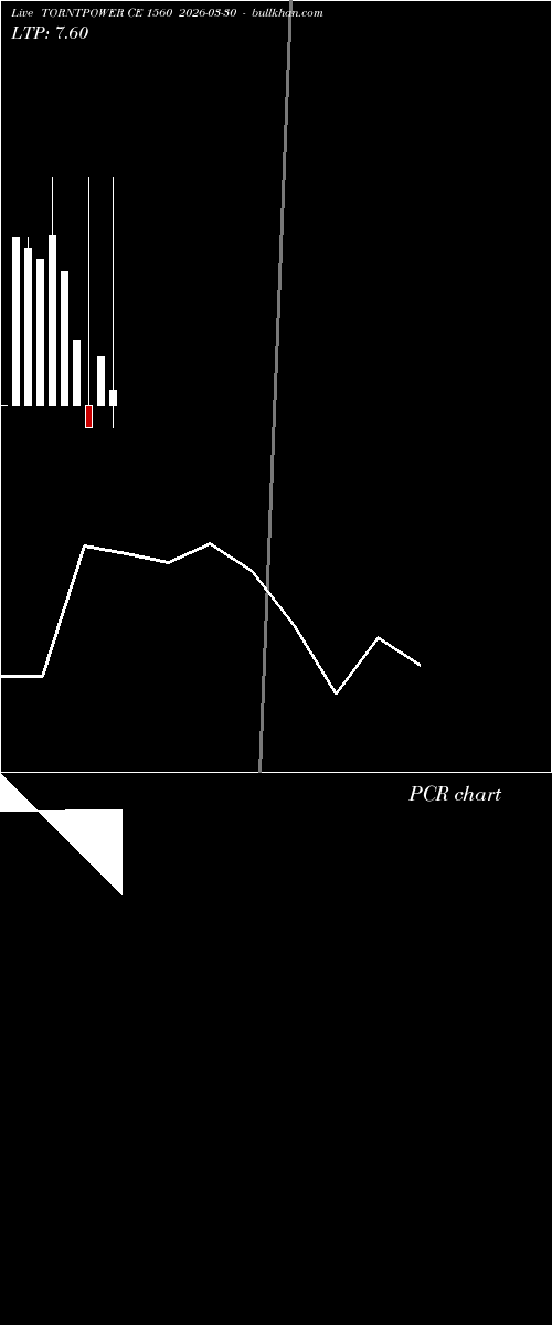  option chart TORNTPOWER CE 1560 2026-03-30 