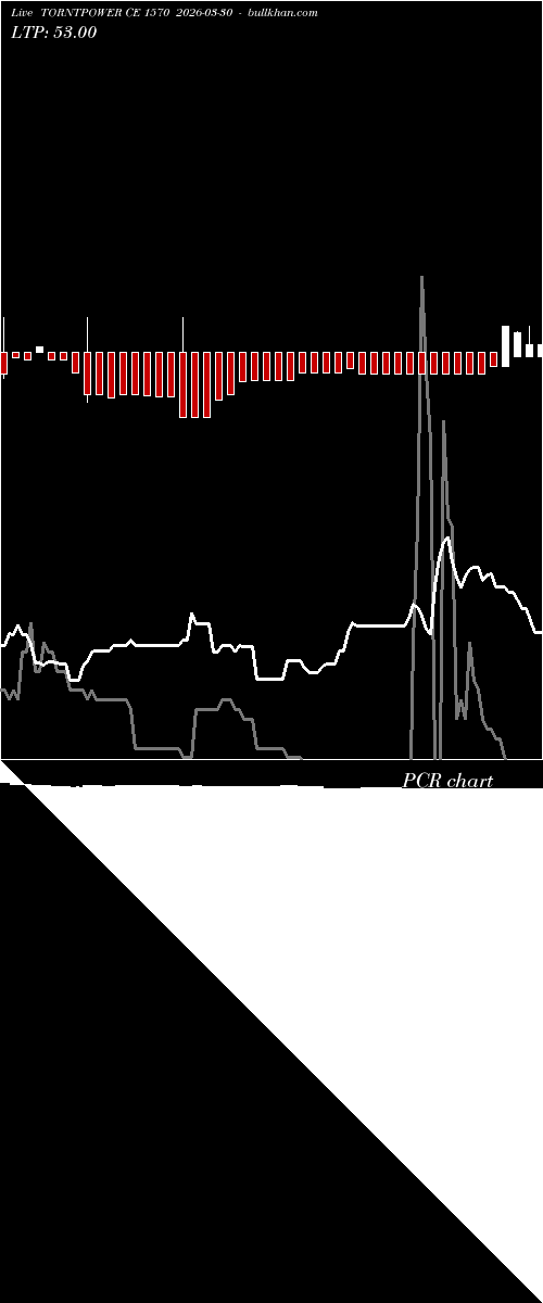  option chart TORNTPOWER CE 1570 2026-03-30 