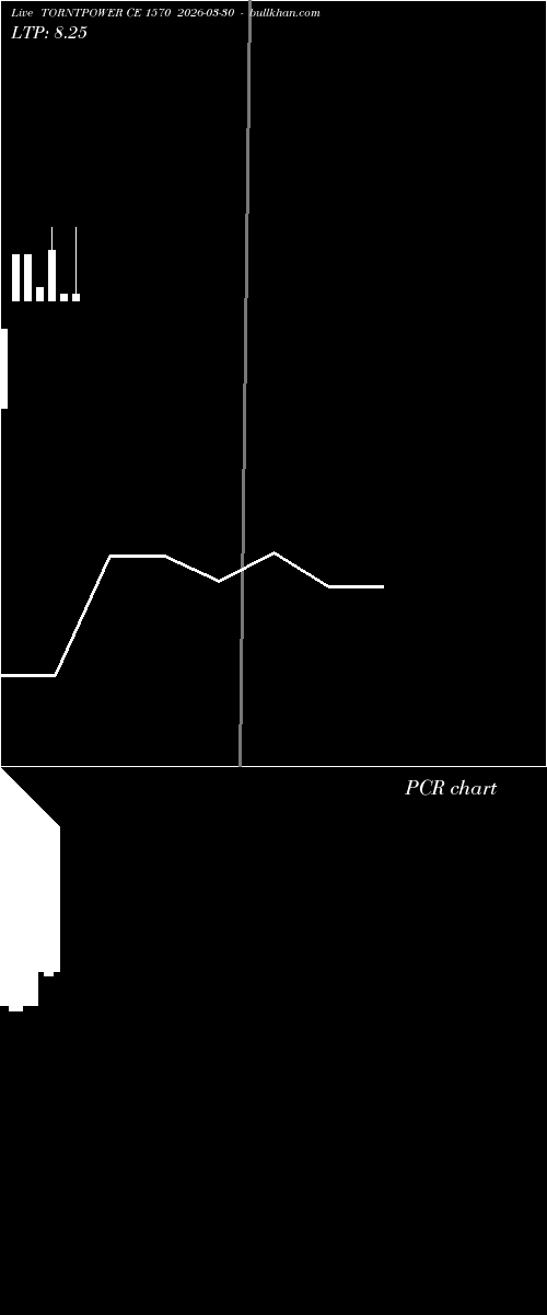  option chart TORNTPOWER CE 1570 2026-03-30 