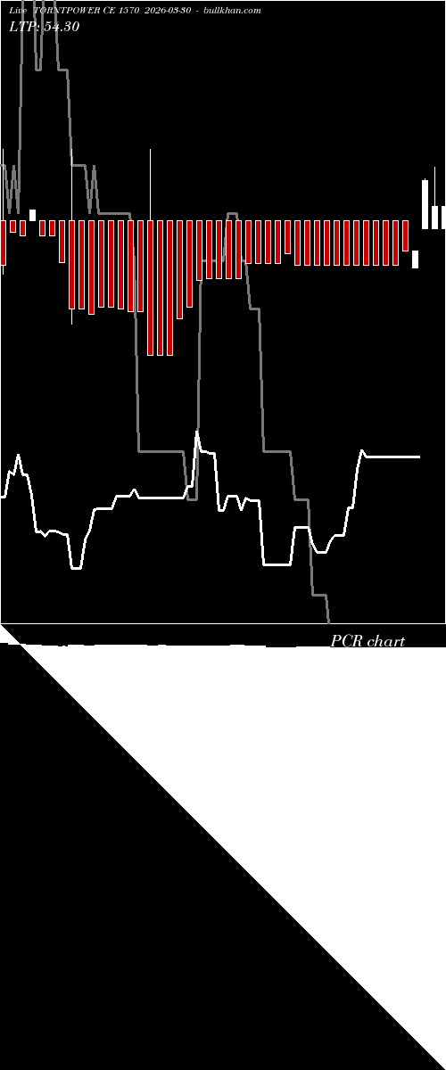  option chart TORNTPOWER CE 1570 2026-03-30 