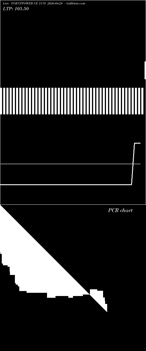  option chart TORNTPOWER CE 1570 2026-04-28 