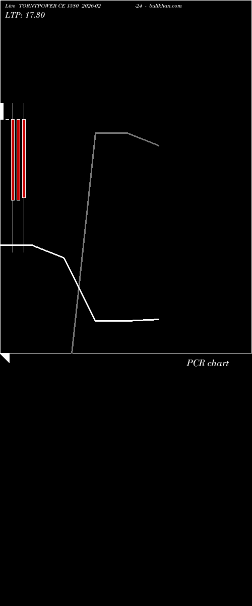  option chart TORNTPOWER CE 1580 2026-02-24 