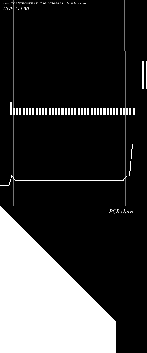  option chart TORNTPOWER CE 1580 2026-04-28 