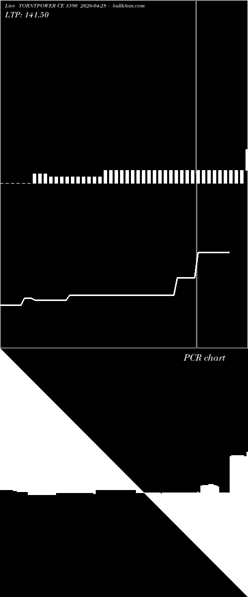  option chart TORNTPOWER CE 1590 2026-04-28 