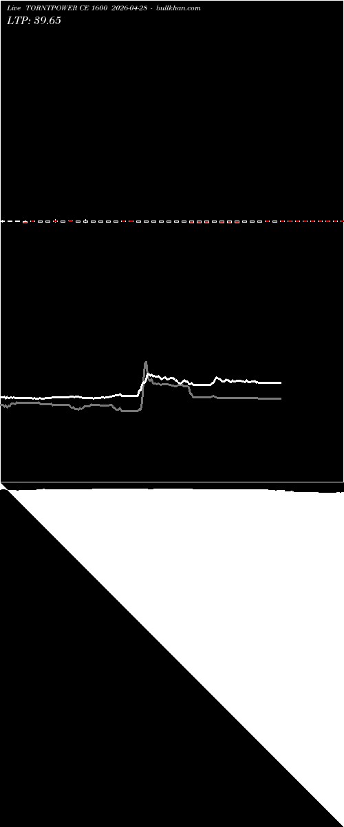  option chart TORNTPOWER CE 1600 2026-04-28 