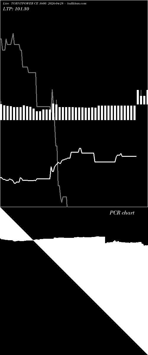  option chart TORNTPOWER CE 1600 2026-04-28 