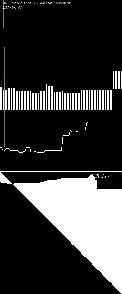  option chart TORNTPOWER CE 1610 2026-04-28 