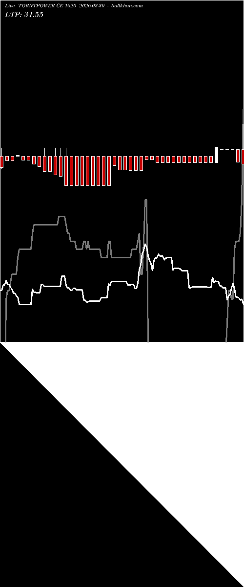  option chart TORNTPOWER CE 1620 2026-03-30 