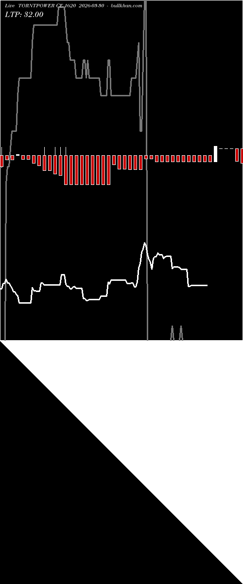  option chart TORNTPOWER CE 1620 2026-03-30 