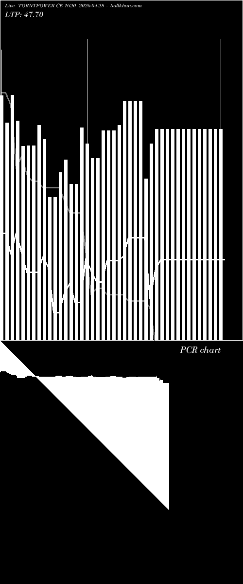  option chart TORNTPOWER CE 1620 2026-04-28 