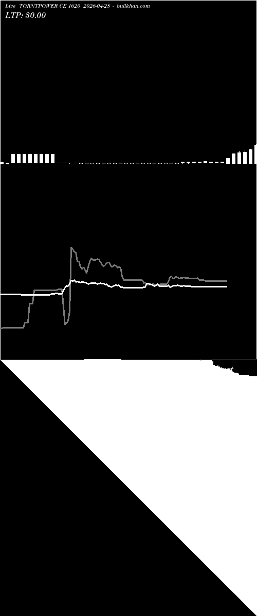  option chart TORNTPOWER CE 1620 2026-04-28 