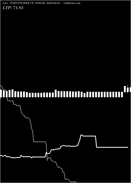  option chart TORNTPOWER CE 1630.00 2026-04-28 