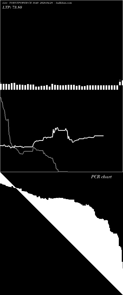  option chart TORNTPOWER CE 1640 2026-04-28 