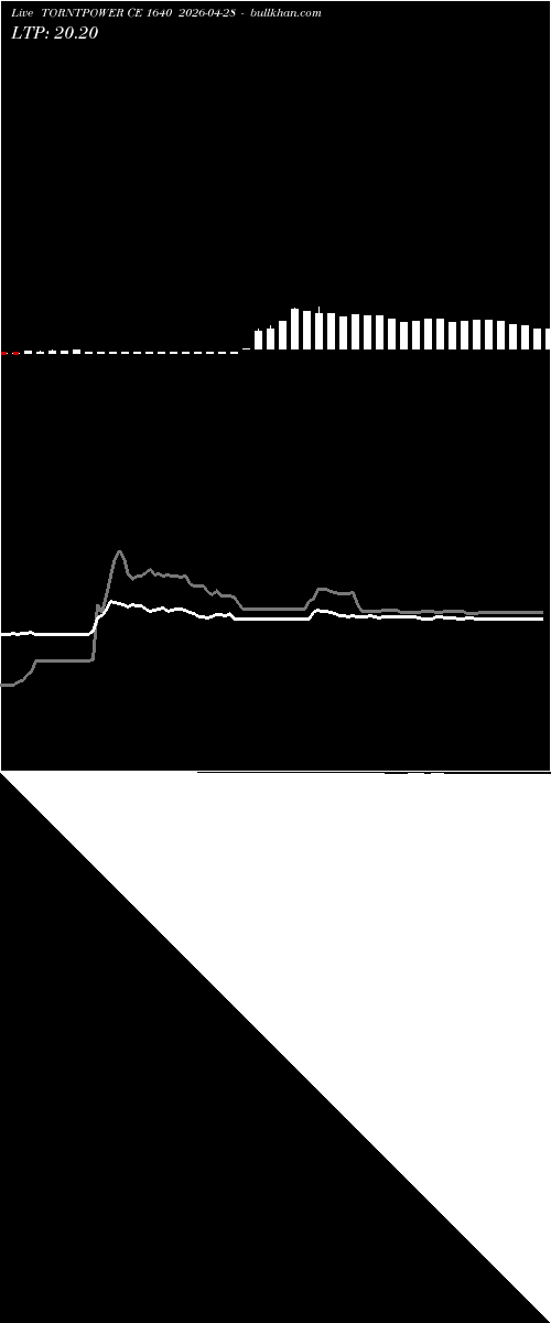  option chart TORNTPOWER CE 1640 2026-04-28 