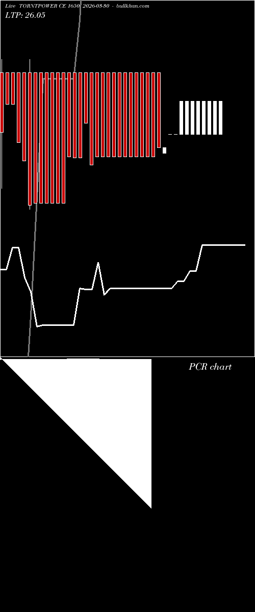  option chart TORNTPOWER CE 1650 2026-03-30 